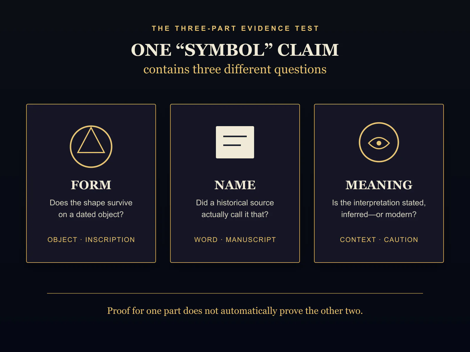 Three-part test asking whether a symbol's form, name and meaning are historically documented.
